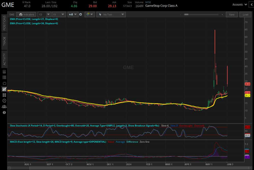 Technical Analysis_Daily_GME.png
