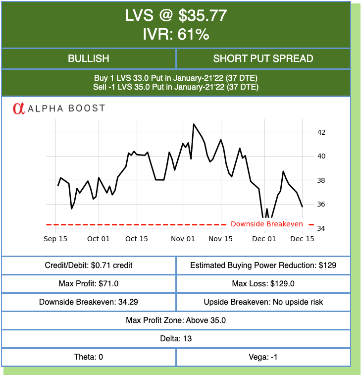 Chart of LVS at $35.77 and IVR 61%