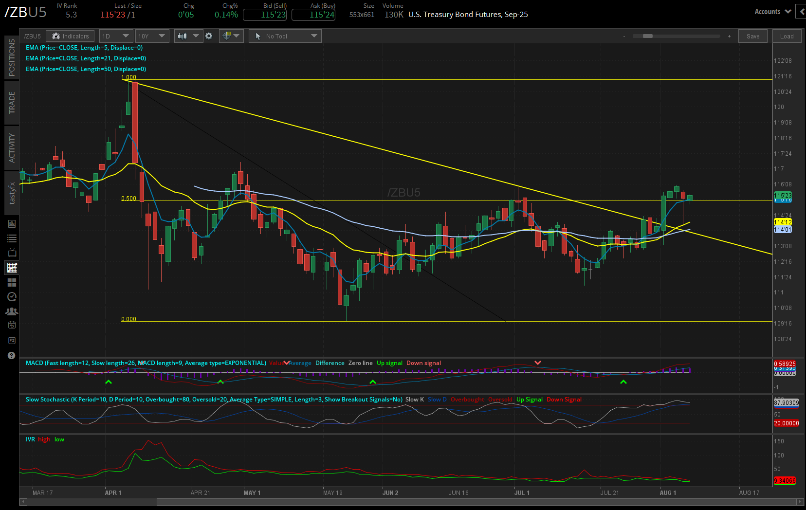 30-year T-bond futures (/ZB)