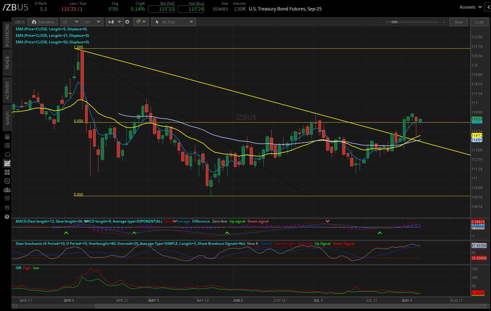 30-year T-bond futures (/ZB)