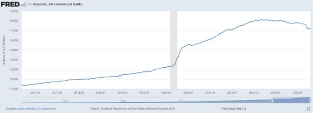 commercial banks total deposits