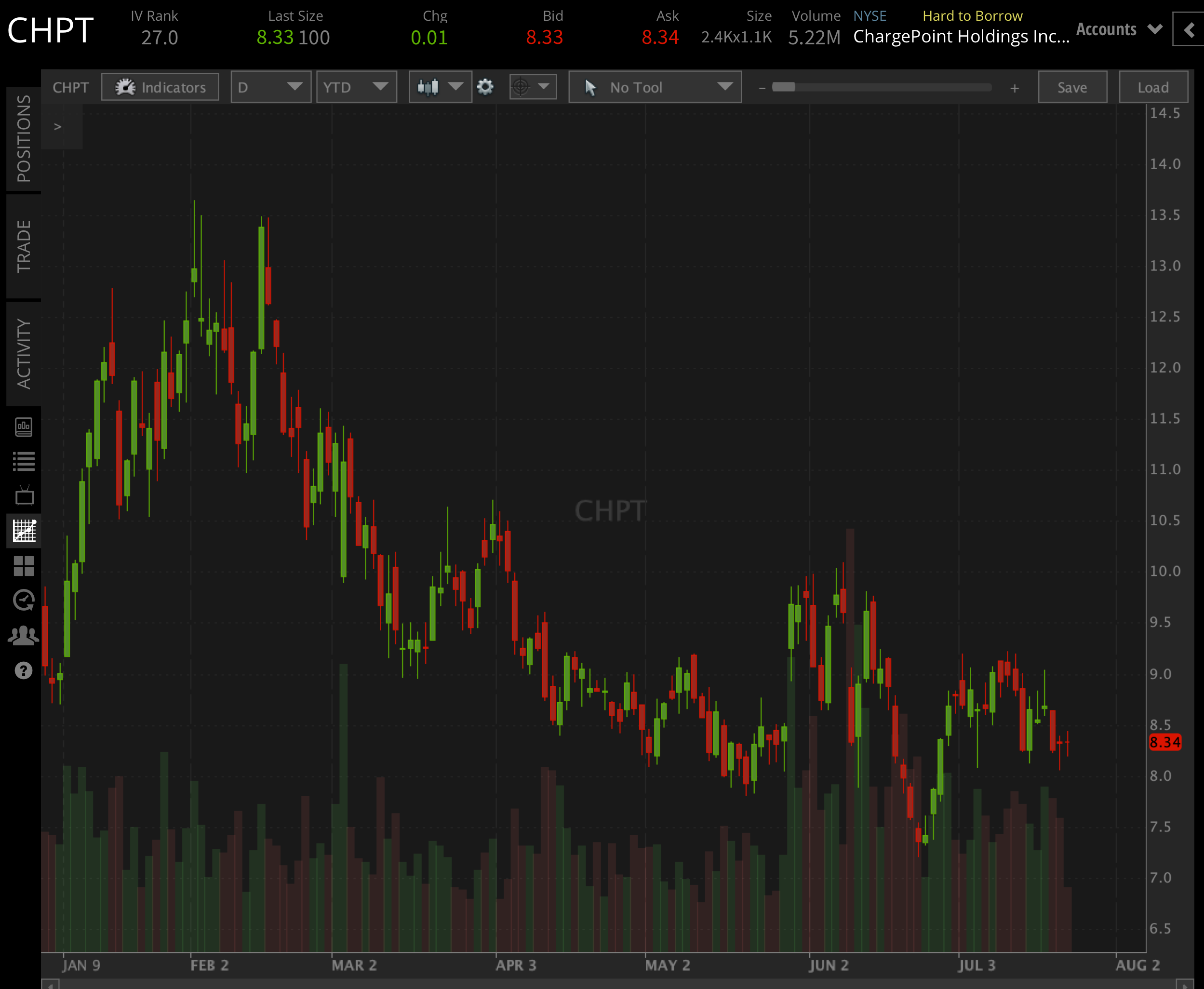 chargepoint CHPT ytd chart