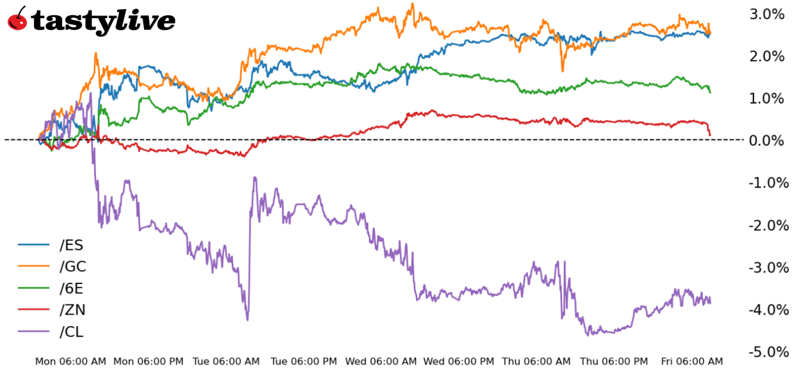 S&P 500, 10-year T-note, gold, crude oil, euro futures