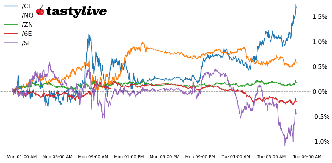 Fig. 1: Intraday price percent change chart for /NQ, /ZN, /SI, /CL, and /6E