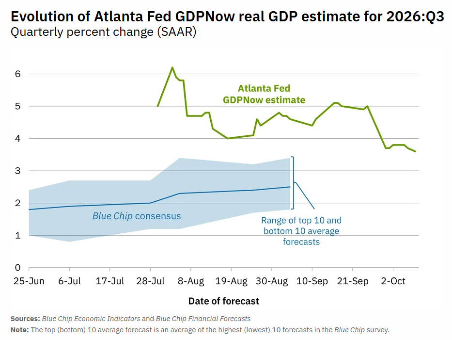 Atlanta Fed GDPNow real GDP estimate Q3 2026