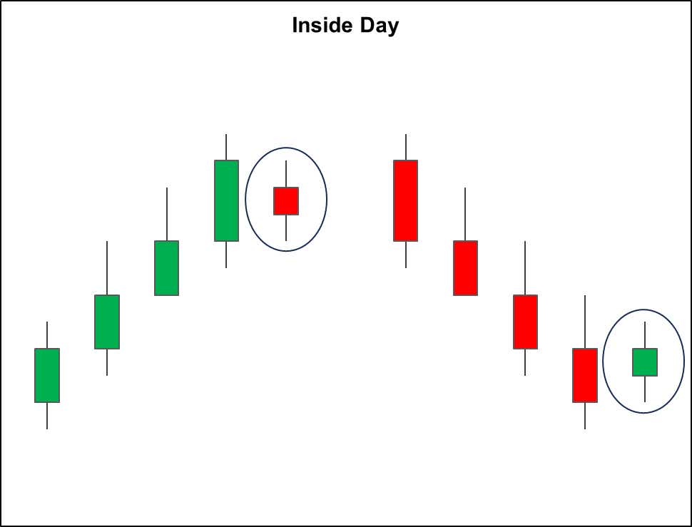 Inside Day Candlestick pattern