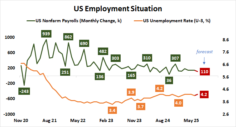 US Employment Situation