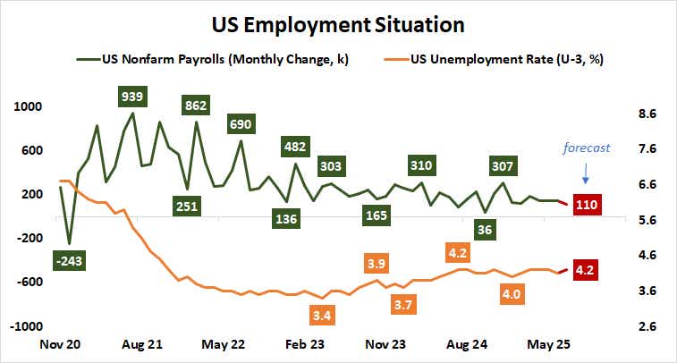 US Employment Situation
