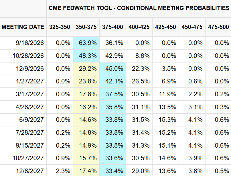 Fed interest rate conditional probabilities 2026-2027
