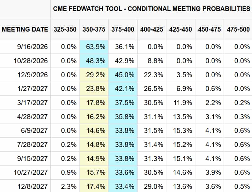 Fed interest rate conditional probabilities 2026-2027