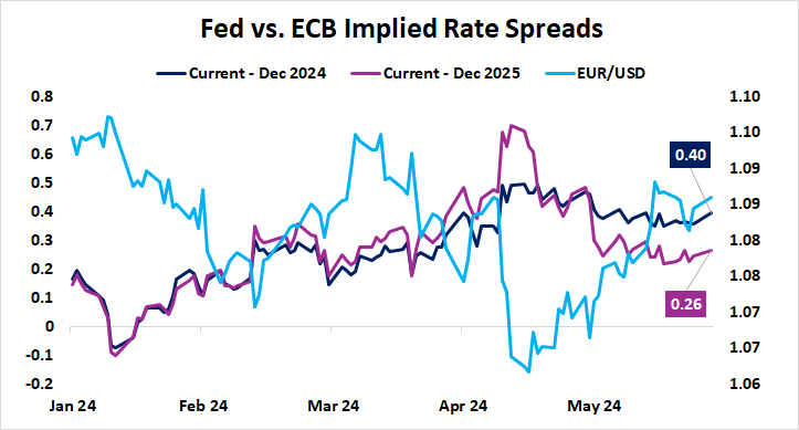 Fed vs. ECB Implied Rate Spreads.png