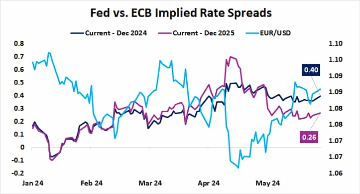 Fed vs. ECB Implied Rate Spreads.png