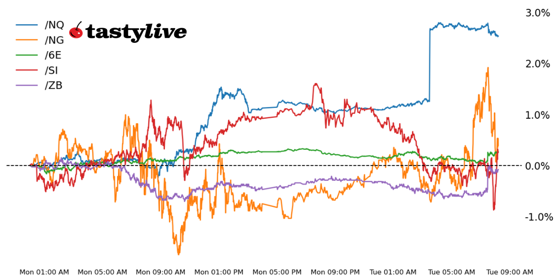 Nasdaq 100, 30-year T-bond, silver, natural gas, Euro futures