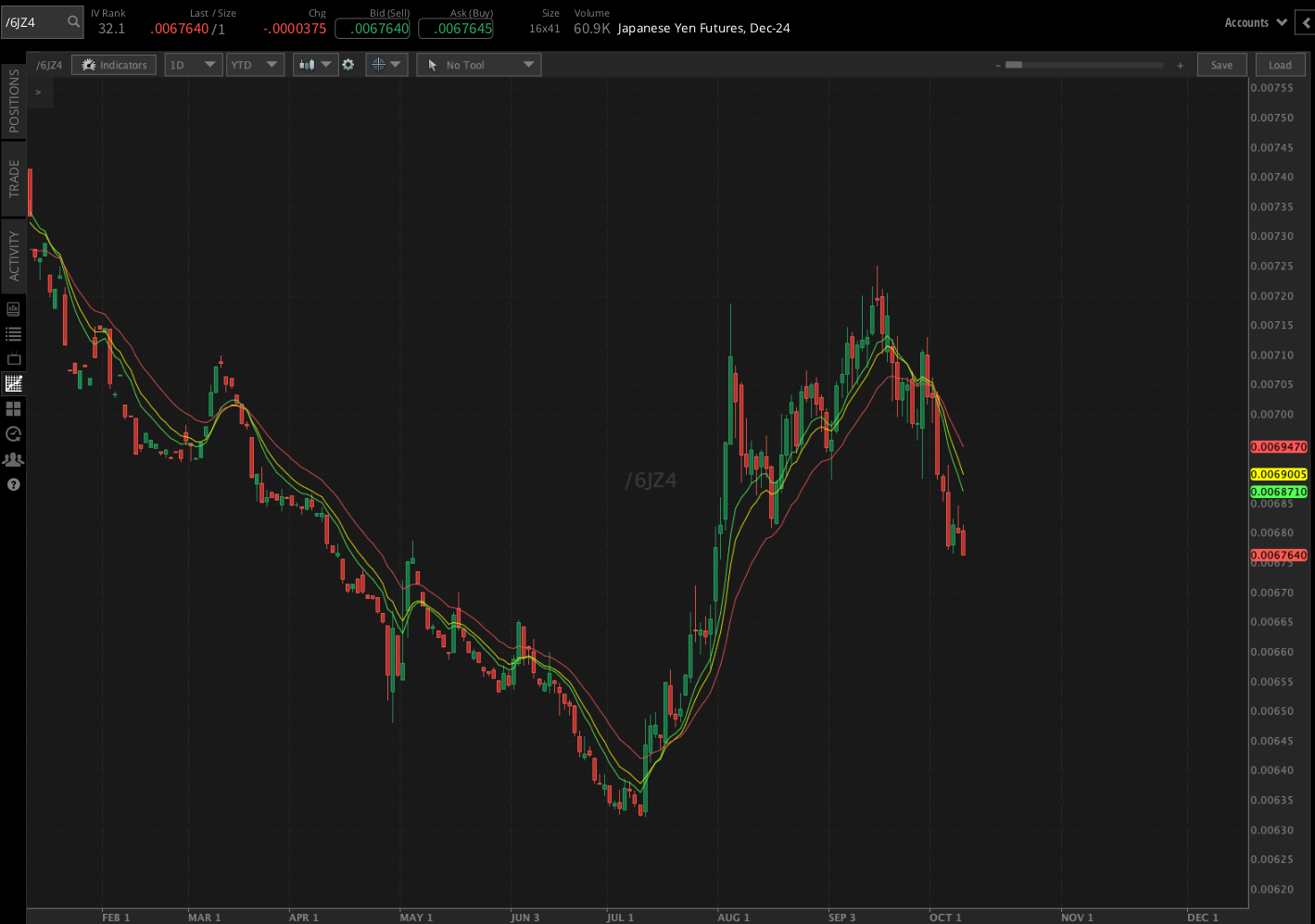 Japanese Yen futures (/6JZ4) 
