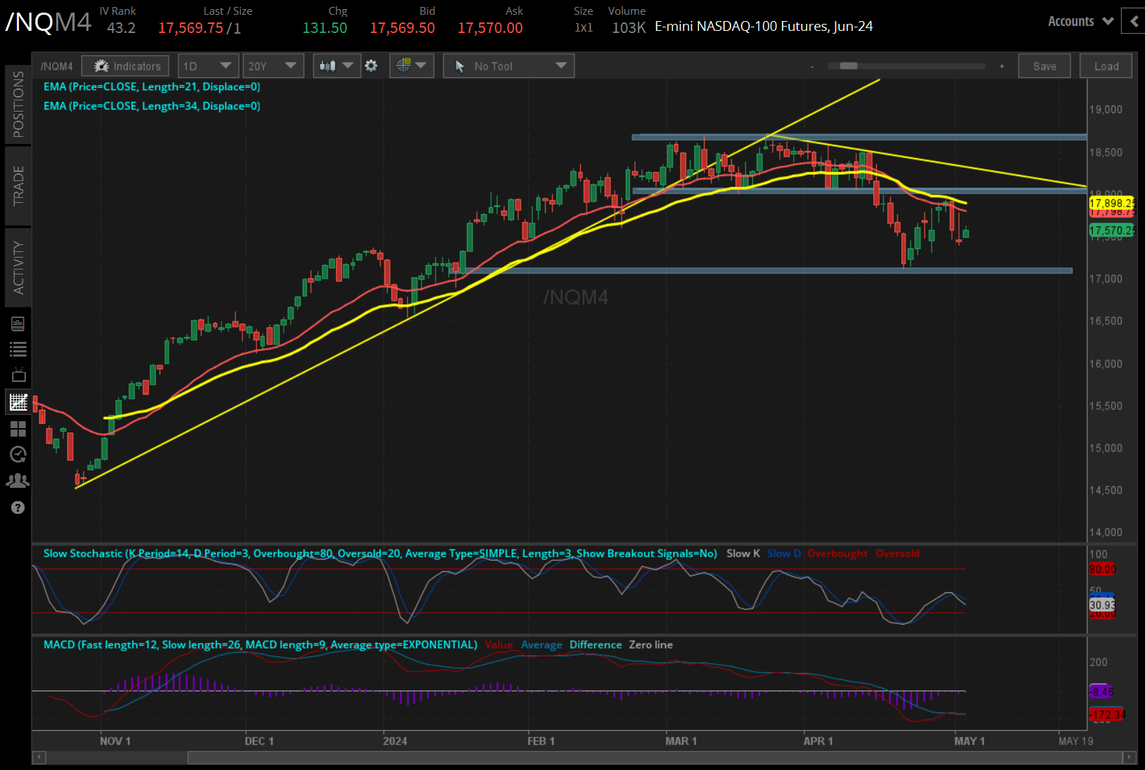 Nasdaq futures (/NQM4) 