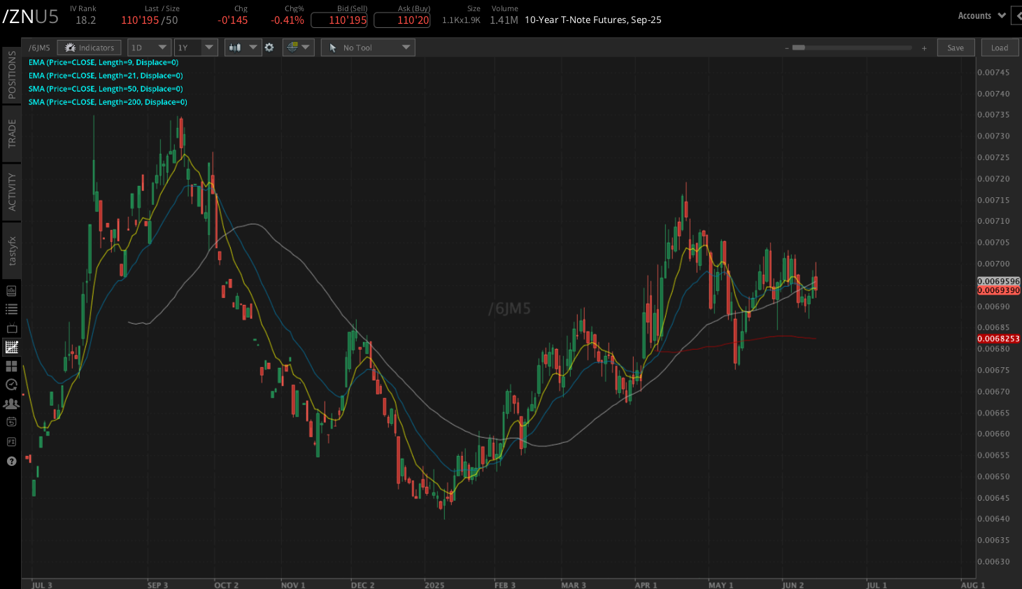 10 year t-note futures, (/ZNU5)