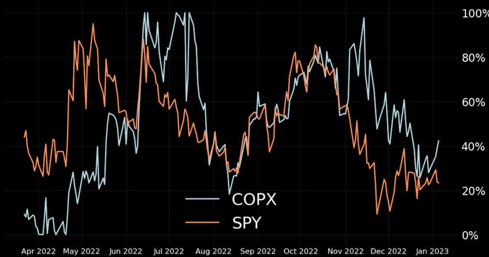 copx vs spy