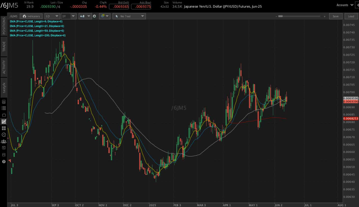 Japanese yen futures, (/6JM5)