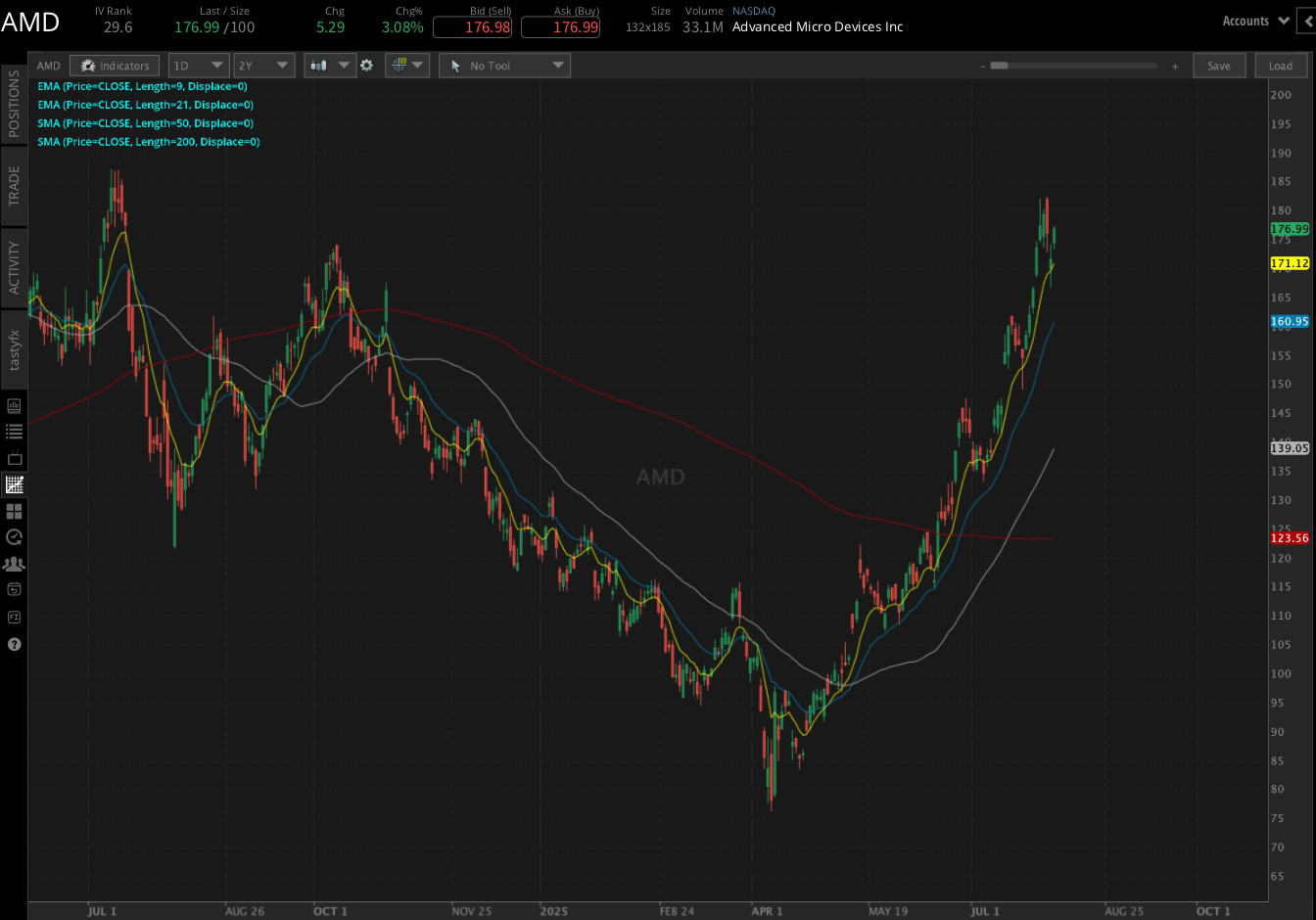 Advanced Micro Devices (AMD) 
