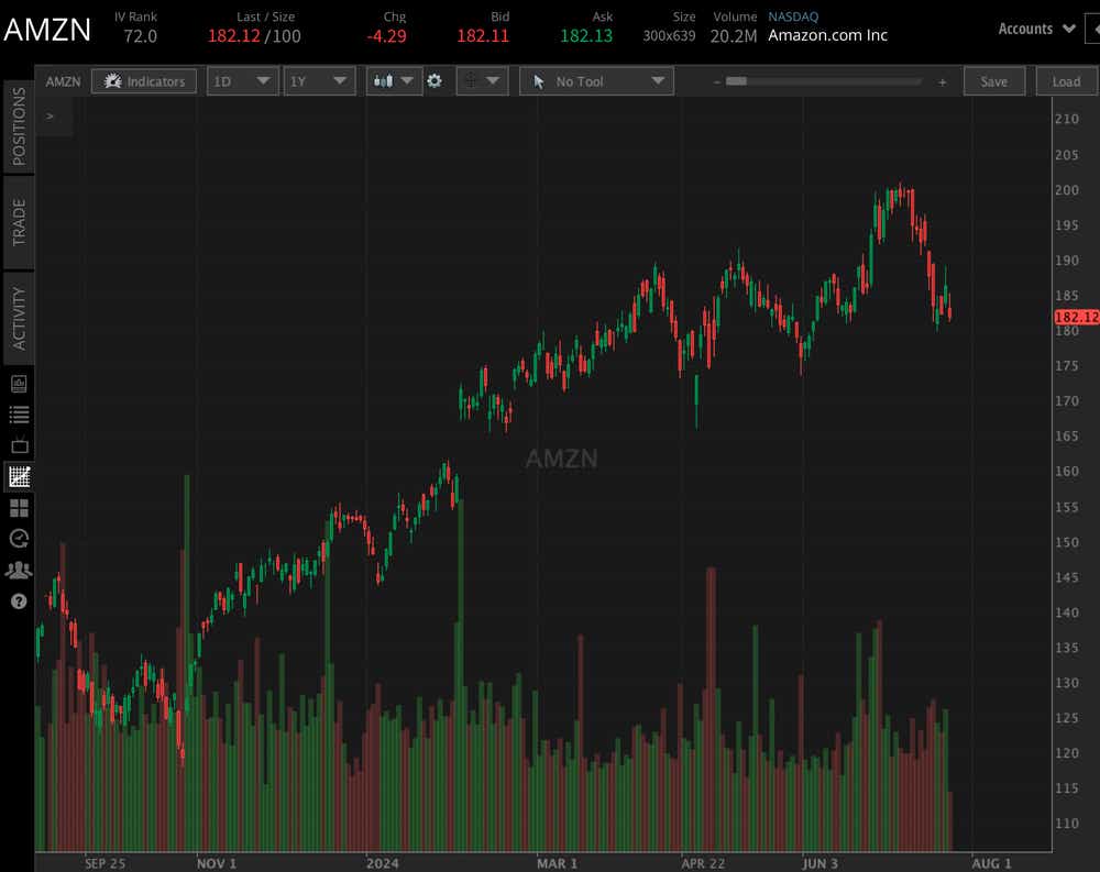 AMZN YTD