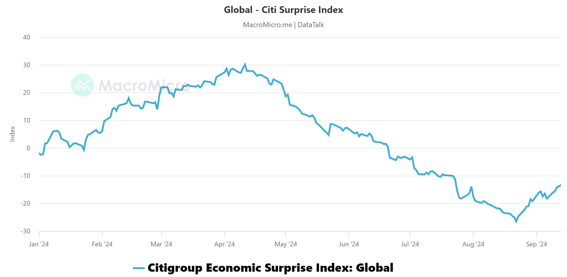 Global citi surprise index