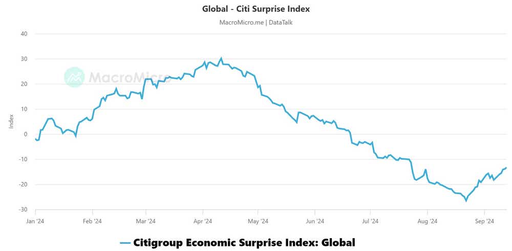 Global citi surprise index