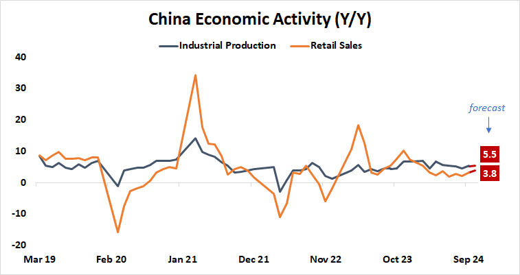 China Economic Activity (Y:Y)