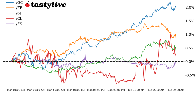 S&P 500, 30-year T-bond, gold, crude oil, Japanese yen futures