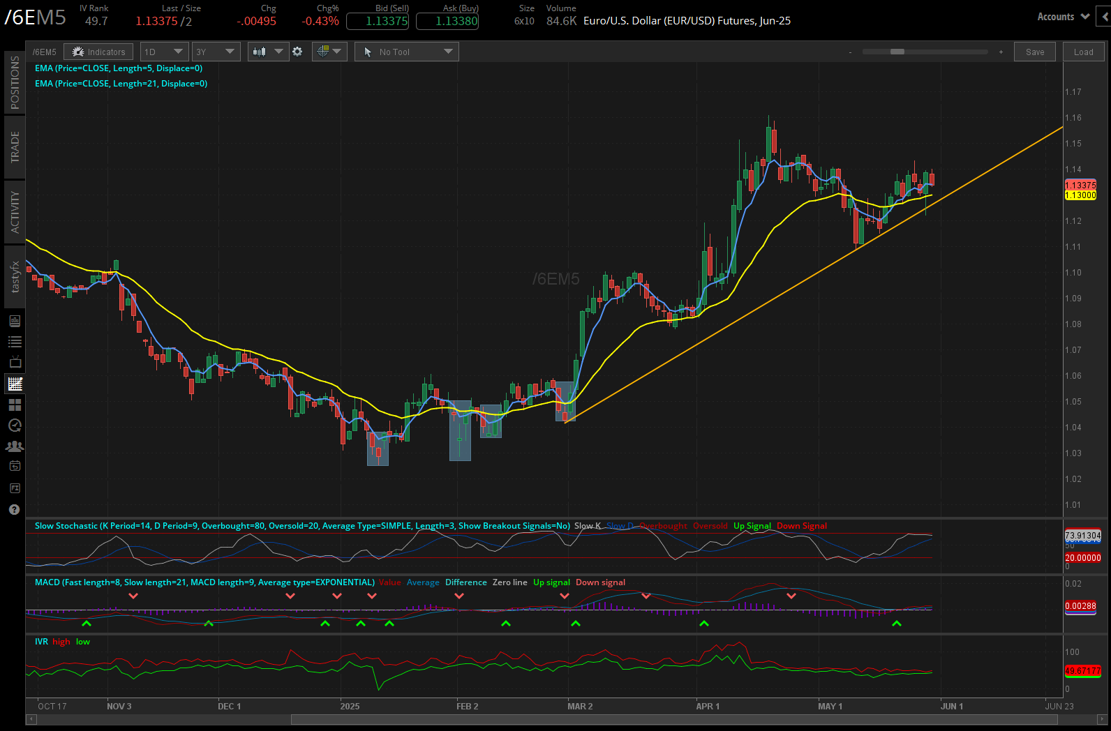 Euro/US dollar, (/6EM5)