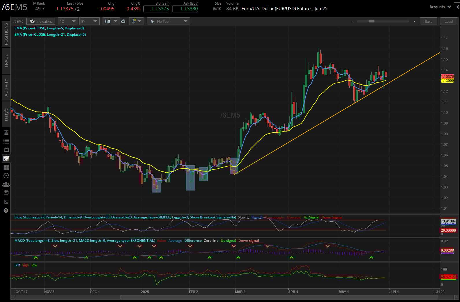 Euro/US dollar, (/6EM5)