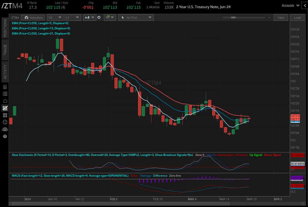 two-year T-note futures (/ZTM4)