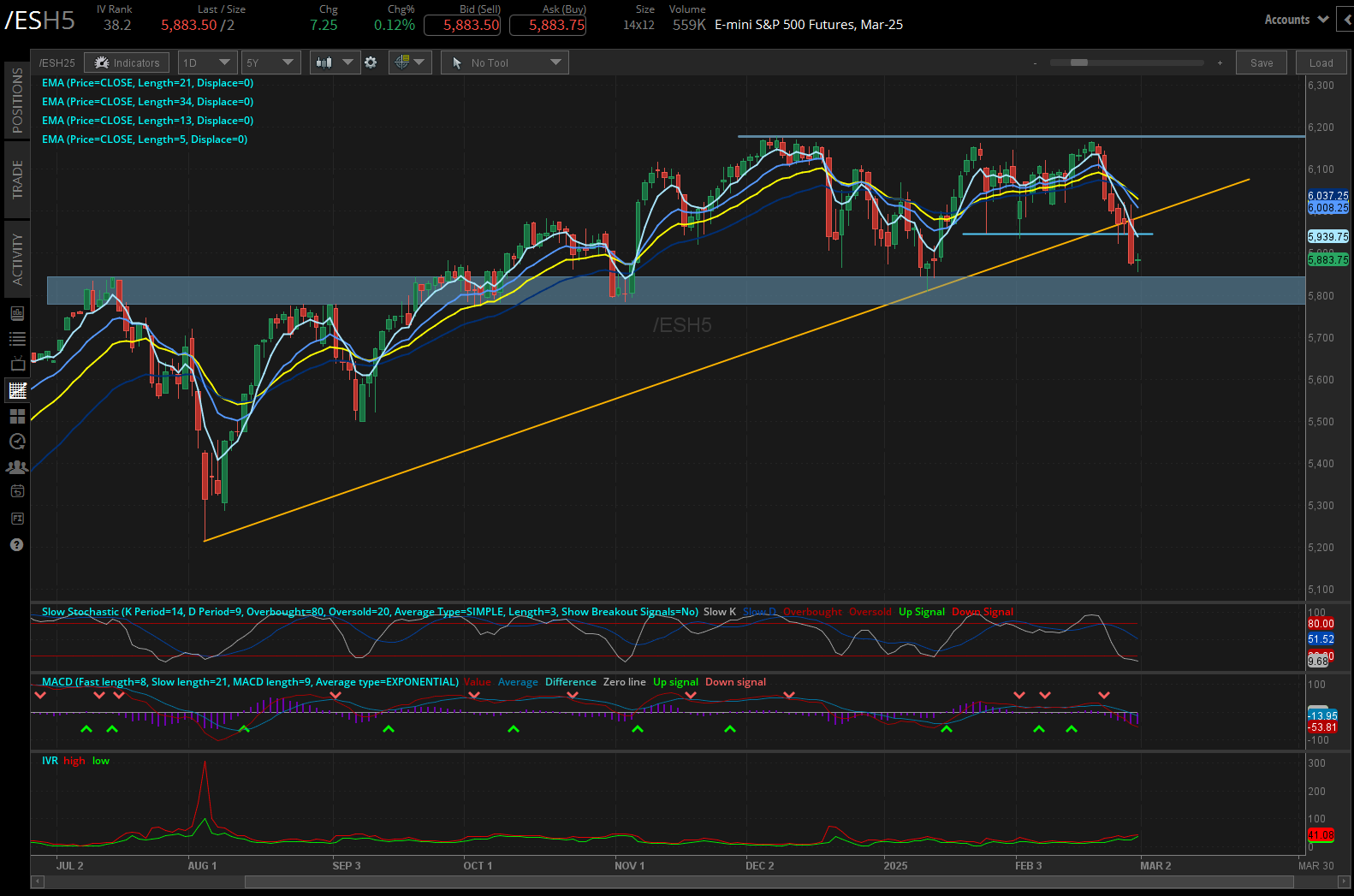 Nasdaq 100 E-mini futures (/NQ)