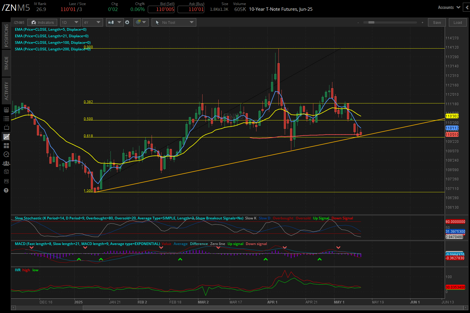 10 year T- note, (/ZNM5)