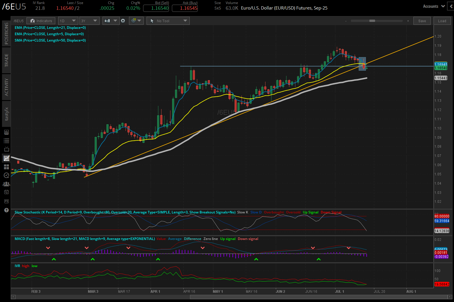 Euro/US dollar, (/6EU5)
