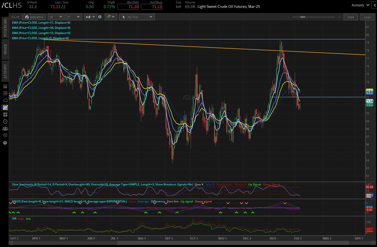 Crude oil prices (/CLH5)