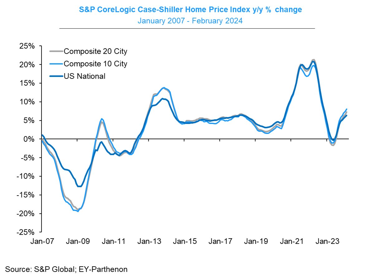 OTC_US National Home Prices