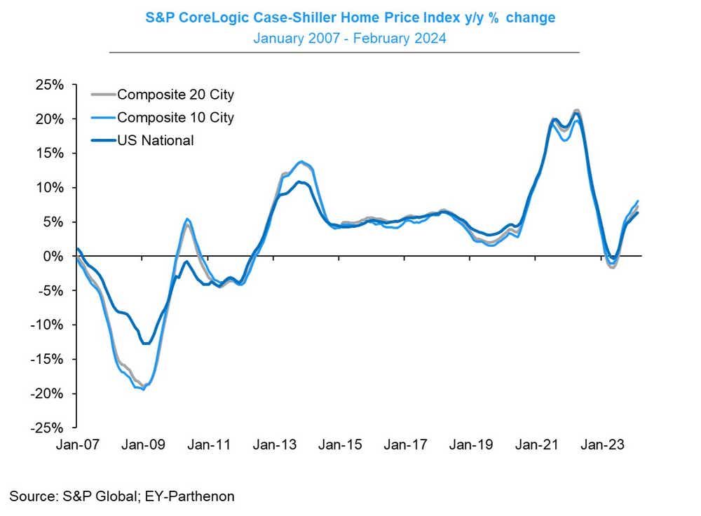 OTC_US National Home Prices