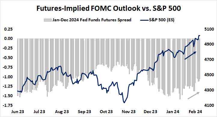 Futures-Implied FOMC Outlook vs. S&P 500