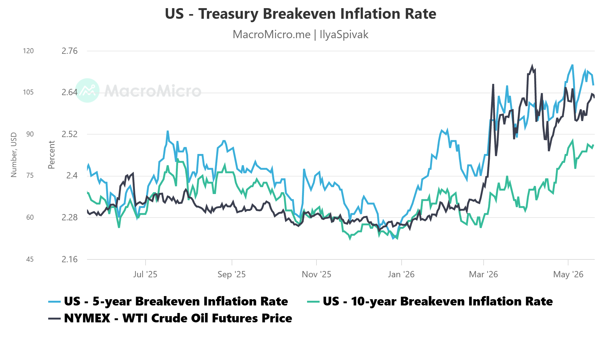 US breakeven rates, inflation expectations 
