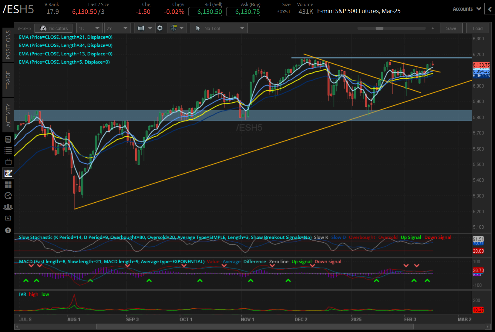 S&P 500 E-mini futures (/ES)