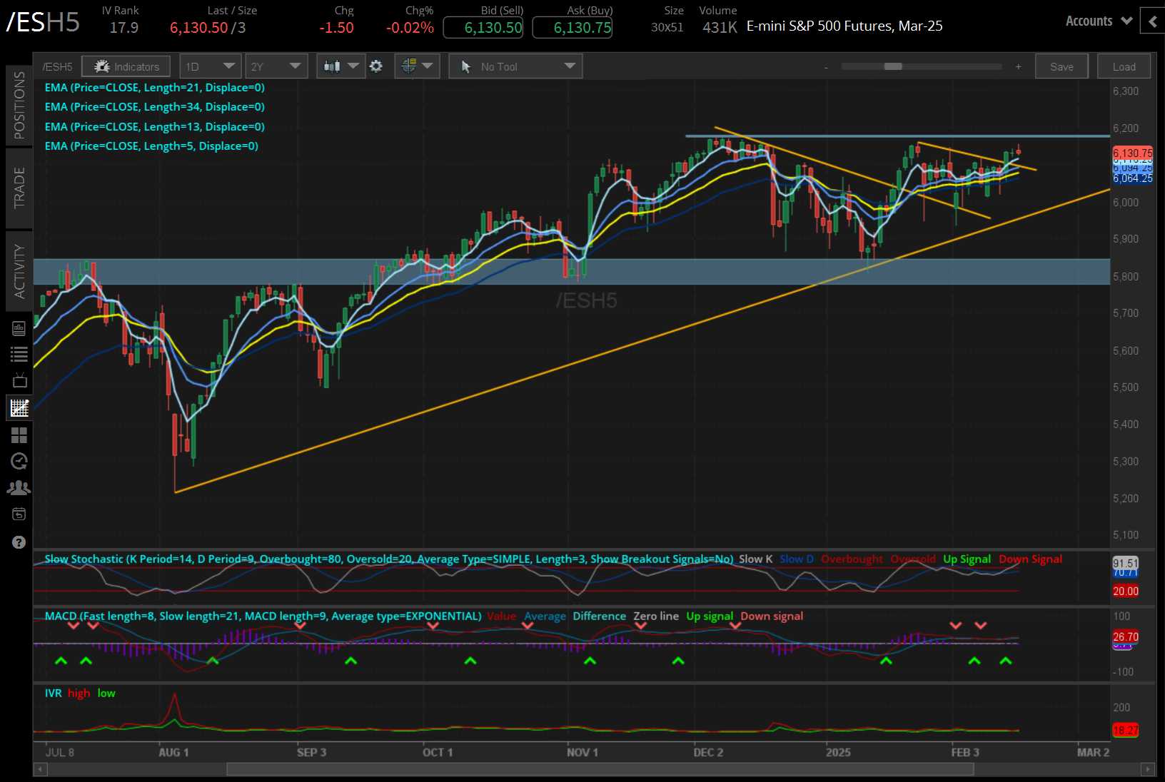 S&P 500 E-mini futures (/ES)