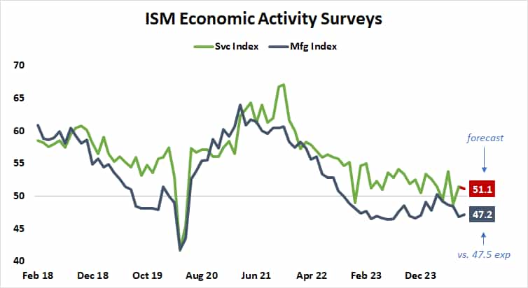 ISM economic activity