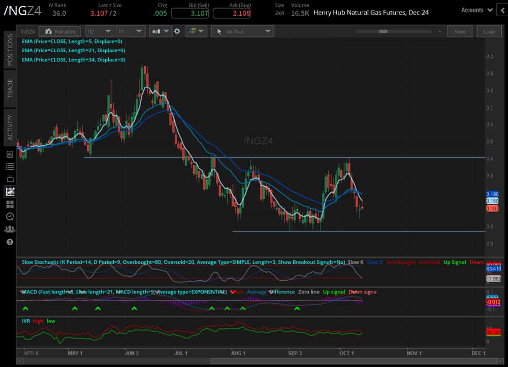 natural gas futures