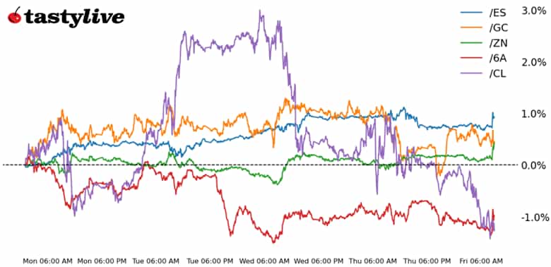 S&P 500, 10-year T-note, gold, crude oil, Australian dollar futures
