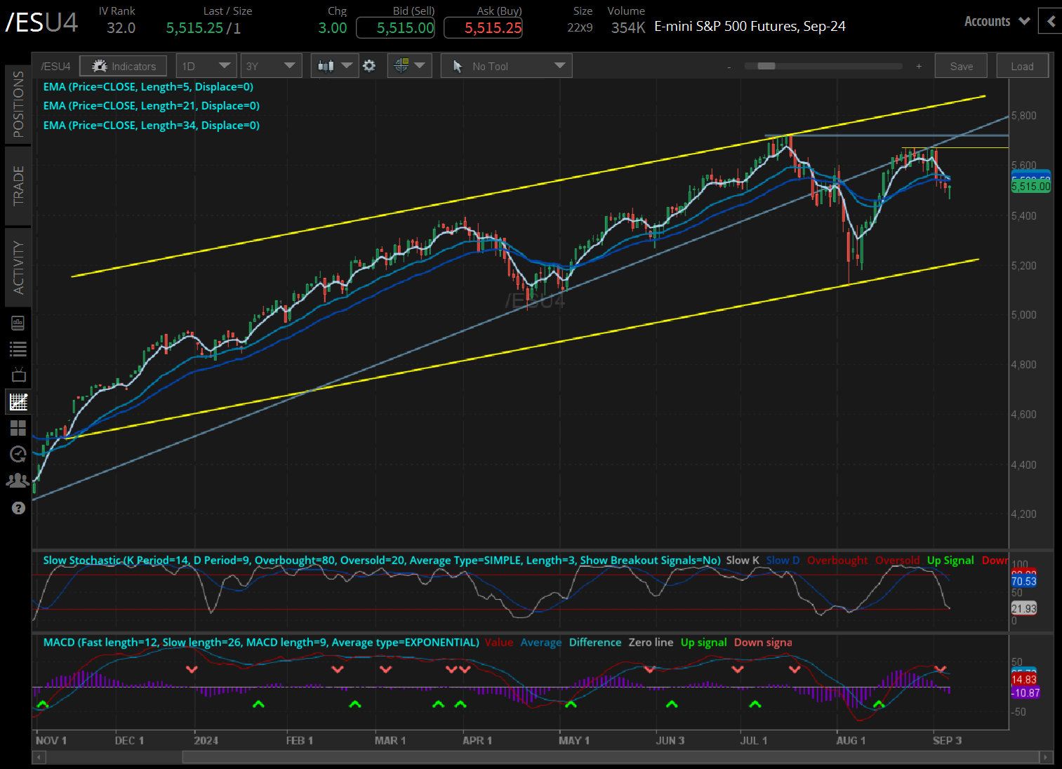 The S&P 500 futures (/ESU4)