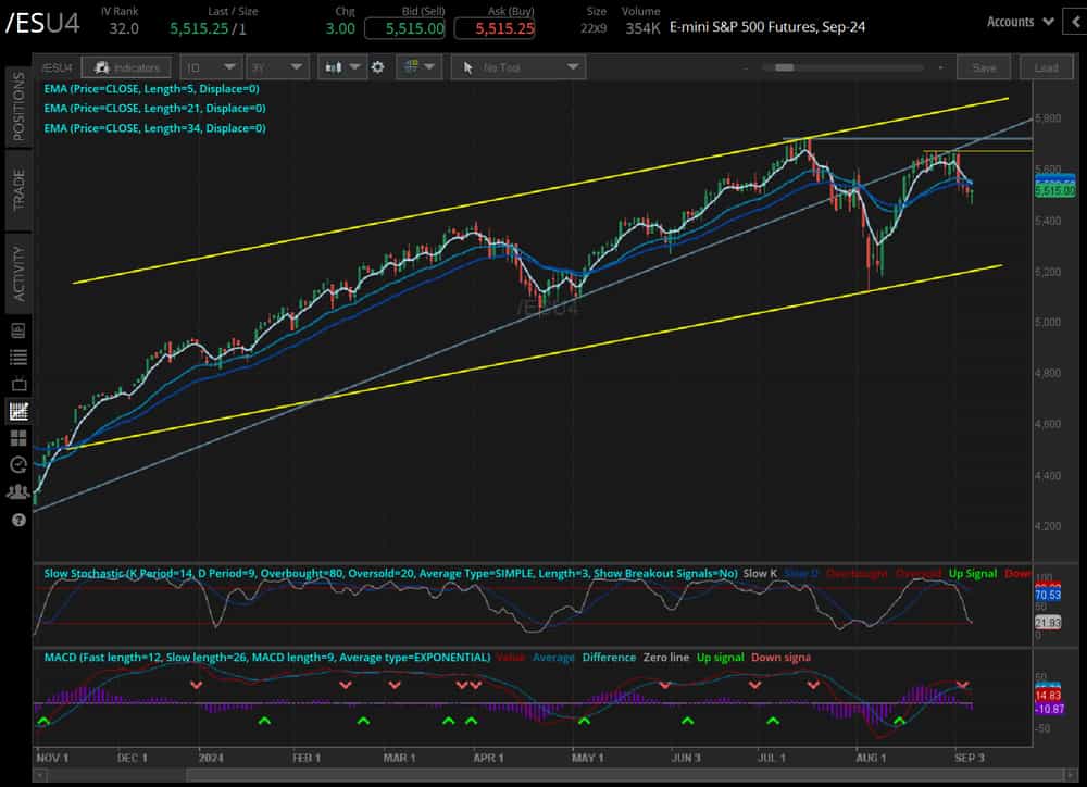 The S&P 500 futures (/ESU4)