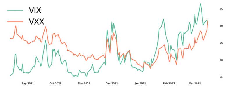 Line graph of correlation between VIX and VXX (short-term volatility index)