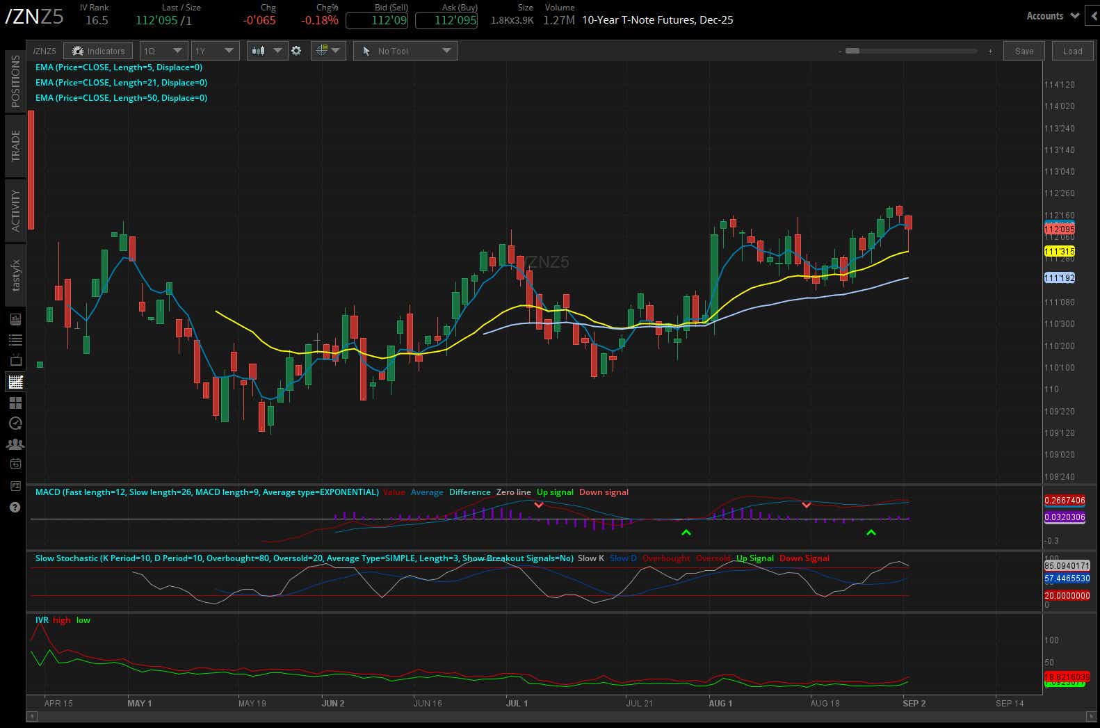 10-year notes /zn futures daily chart