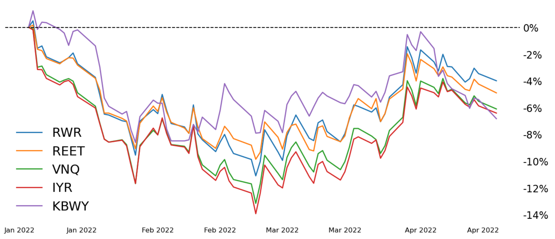 Top 5 REIT ETFs price change between Jan 2022 to April 2022