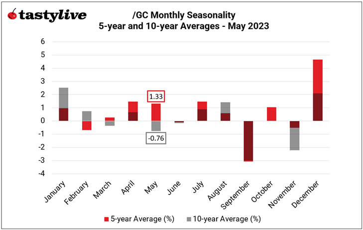 Monthly Seasonality in Gold (/GC)